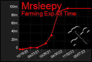 Total Graph of Mrsleepy