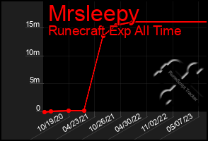 Total Graph of Mrsleepy