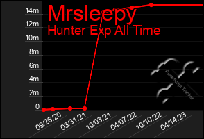 Total Graph of Mrsleepy