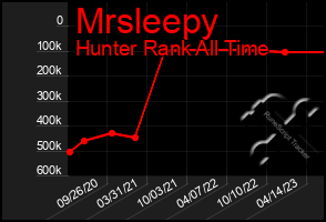 Total Graph of Mrsleepy