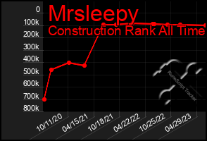 Total Graph of Mrsleepy