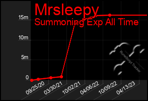 Total Graph of Mrsleepy