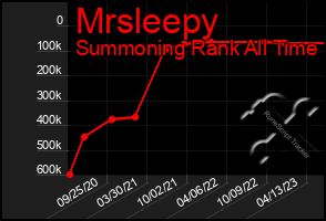 Total Graph of Mrsleepy