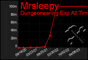 Total Graph of Mrsleepy