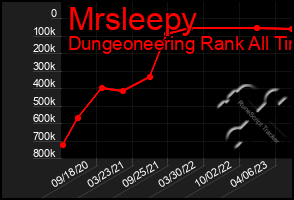 Total Graph of Mrsleepy