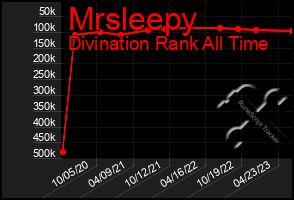 Total Graph of Mrsleepy