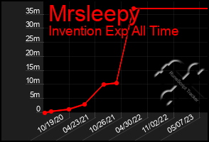 Total Graph of Mrsleepy