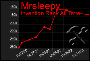 Total Graph of Mrsleepy