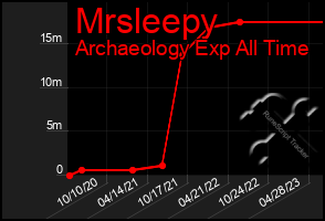 Total Graph of Mrsleepy