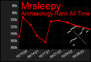 Total Graph of Mrsleepy