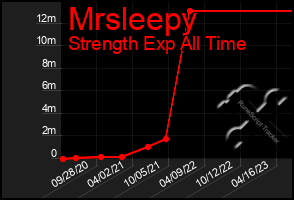 Total Graph of Mrsleepy