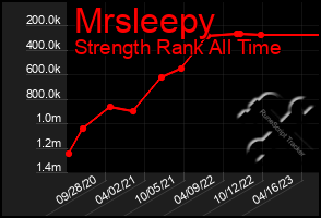 Total Graph of Mrsleepy