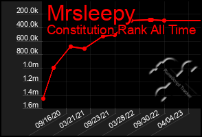 Total Graph of Mrsleepy