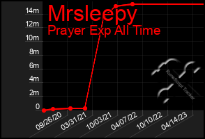 Total Graph of Mrsleepy