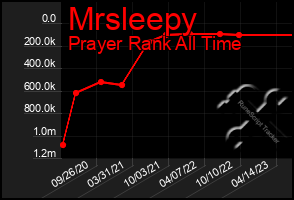 Total Graph of Mrsleepy