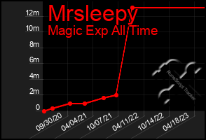 Total Graph of Mrsleepy