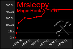 Total Graph of Mrsleepy