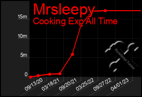 Total Graph of Mrsleepy