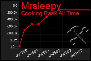 Total Graph of Mrsleepy