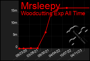 Total Graph of Mrsleepy