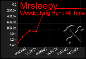 Total Graph of Mrsleepy