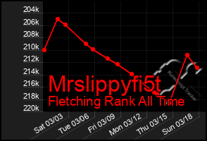 Total Graph of Mrslippyfi5t