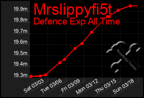 Total Graph of Mrslippyfi5t