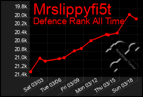 Total Graph of Mrslippyfi5t