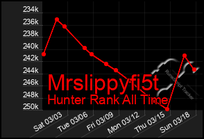 Total Graph of Mrslippyfi5t