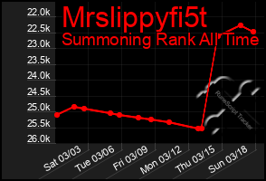 Total Graph of Mrslippyfi5t