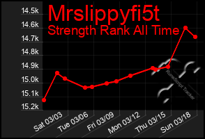 Total Graph of Mrslippyfi5t