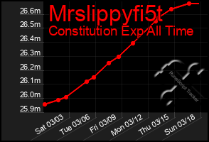 Total Graph of Mrslippyfi5t