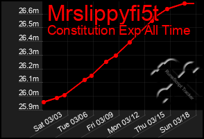 Total Graph of Mrslippyfi5t