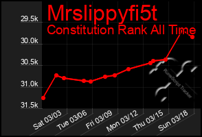 Total Graph of Mrslippyfi5t