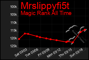 Total Graph of Mrslippyfi5t