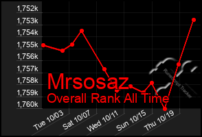 Total Graph of Mrsosaz