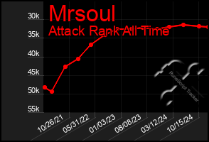 Total Graph of Mrsoul