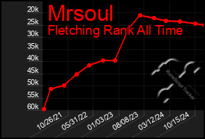 Total Graph of Mrsoul