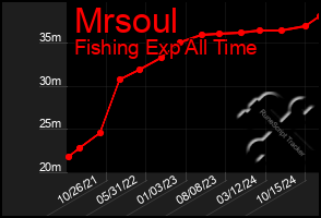Total Graph of Mrsoul
