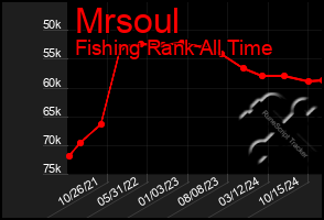 Total Graph of Mrsoul