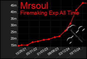 Total Graph of Mrsoul