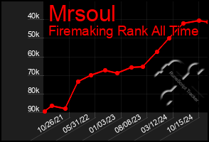 Total Graph of Mrsoul
