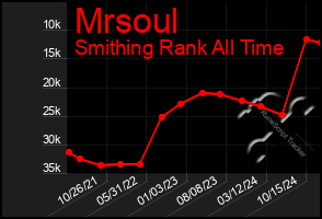 Total Graph of Mrsoul