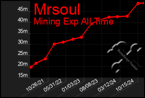 Total Graph of Mrsoul