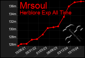 Total Graph of Mrsoul
