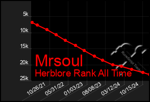 Total Graph of Mrsoul