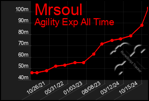 Total Graph of Mrsoul