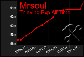 Total Graph of Mrsoul