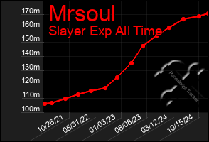 Total Graph of Mrsoul