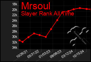 Total Graph of Mrsoul